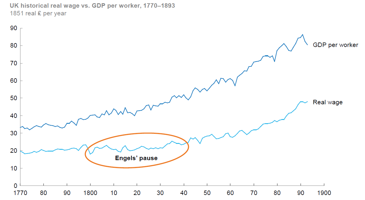Figure 2 Engels pause in real wages during productivity growth