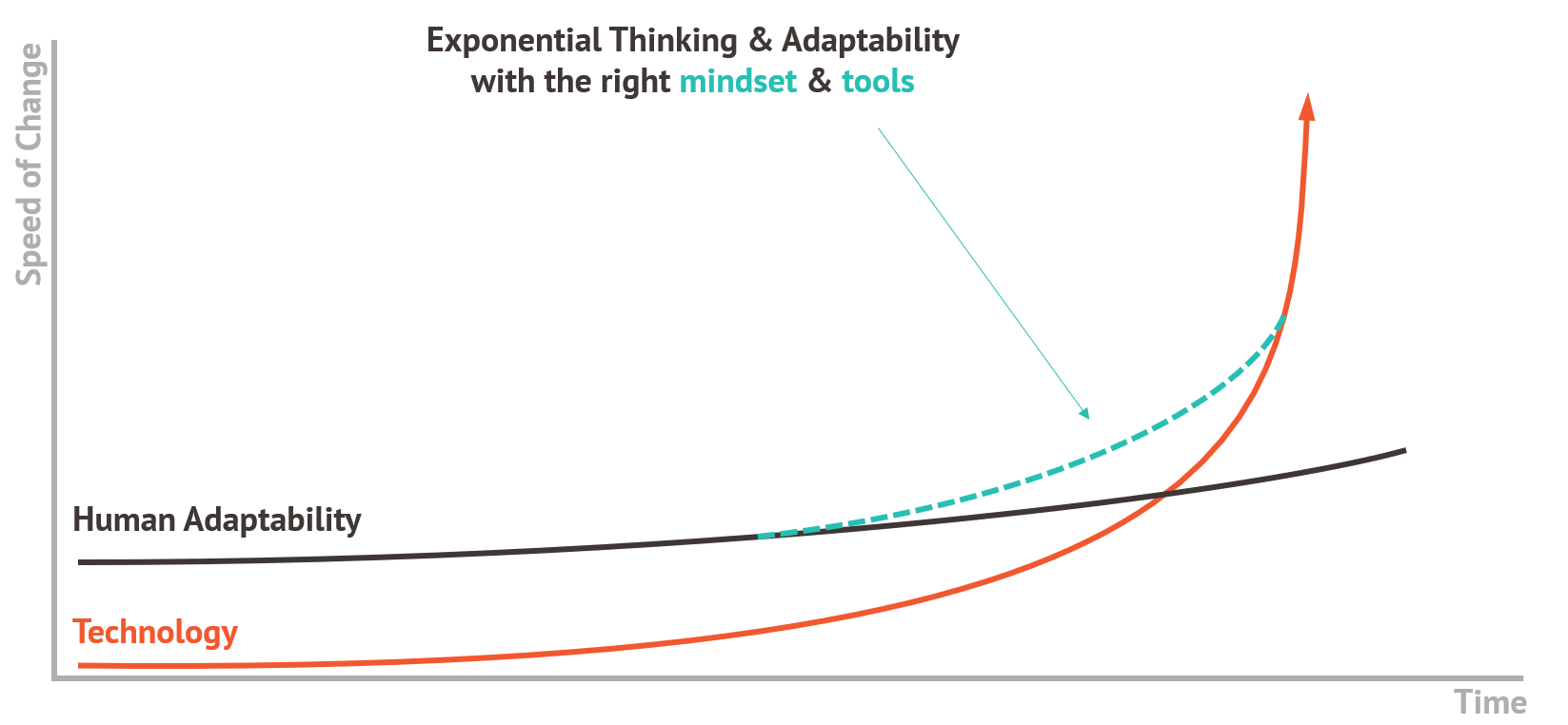 Figure 6 Adaptability and exponential thinking with the right mindset and tools