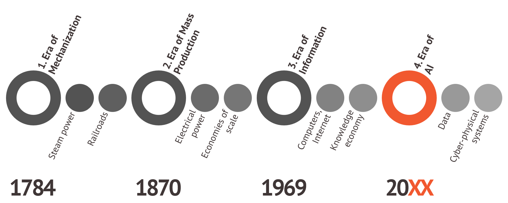 Figure 1 Timeline of the industrial revolutions
