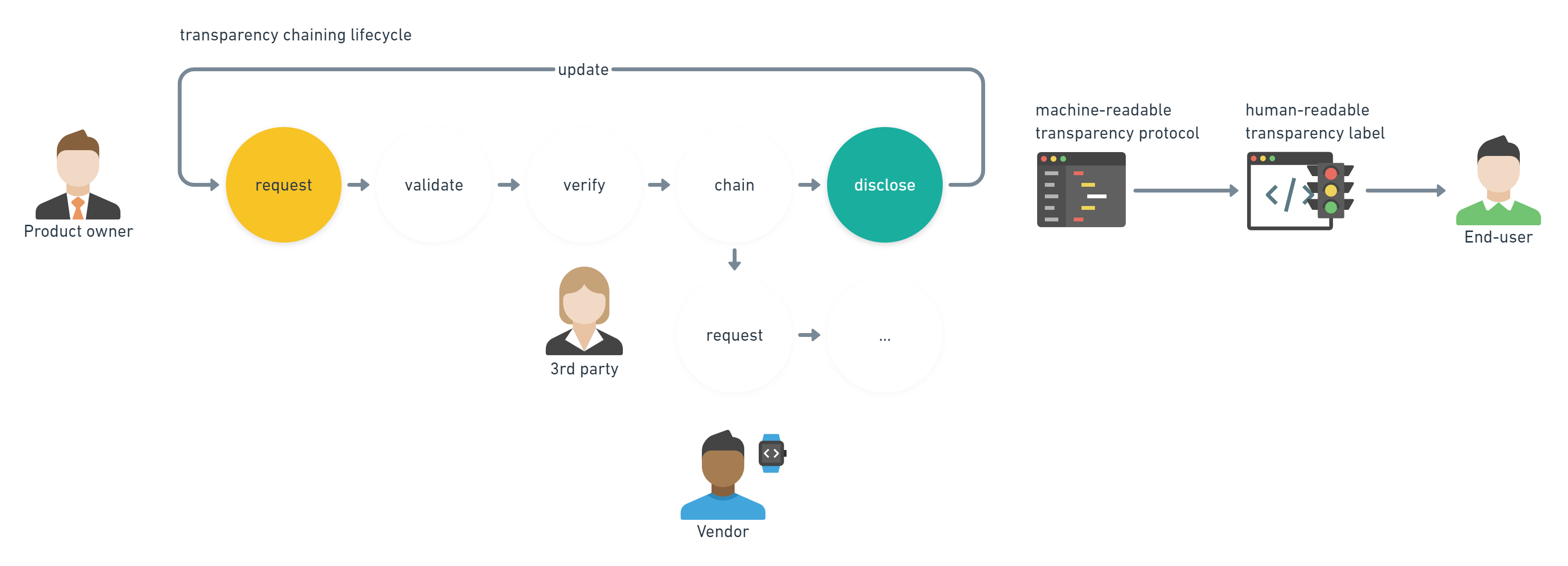 Open Ethics Transparency Protocol