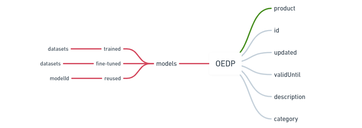 OEDP Model taxonomy