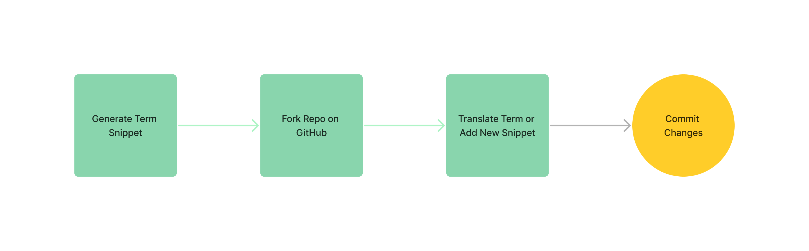 A diagram describing systemic work with term files and snippets