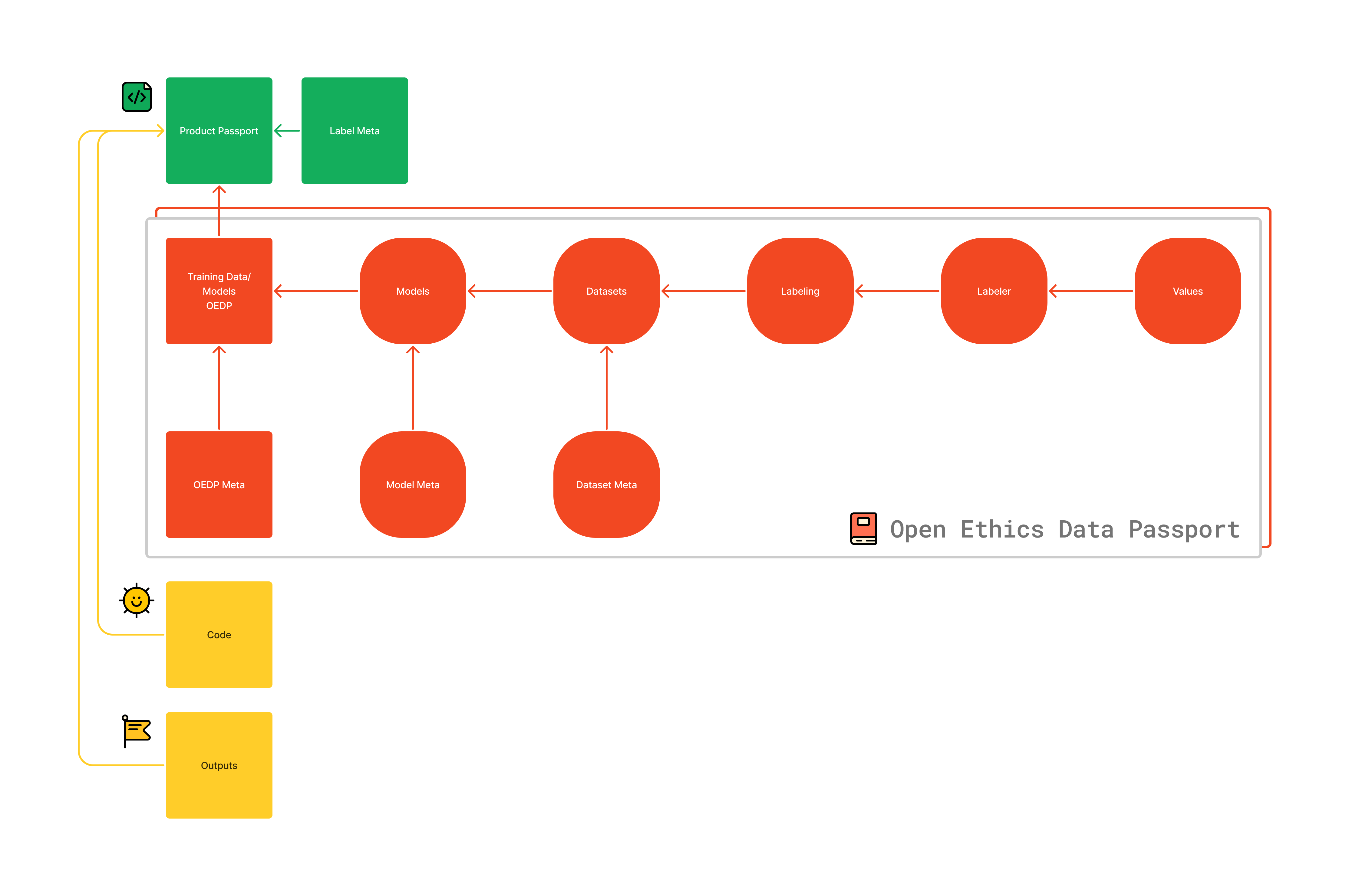 The structure of the Open Ethics Data Passport