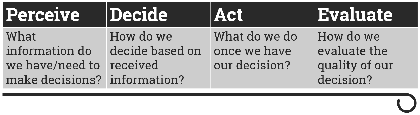 Staged process for AI decision models