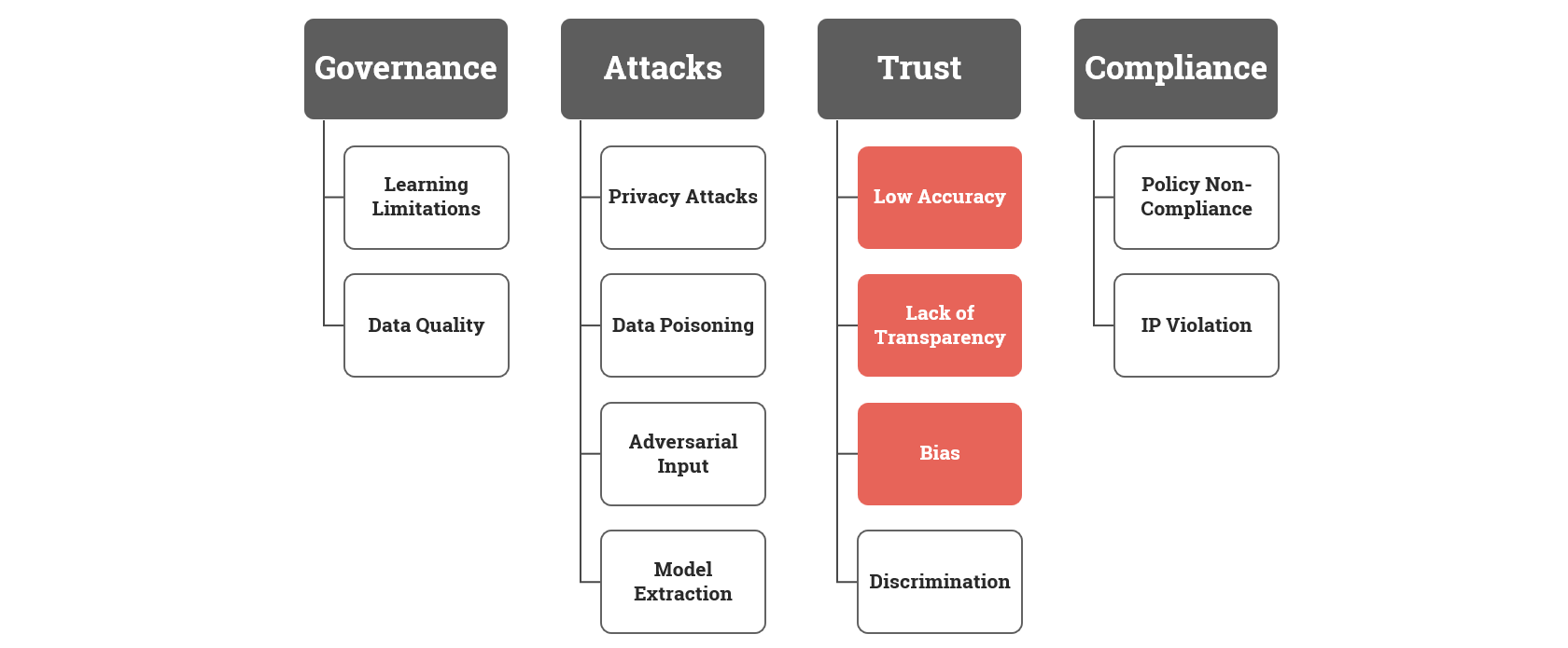 Diagram explaining AIRS categorization